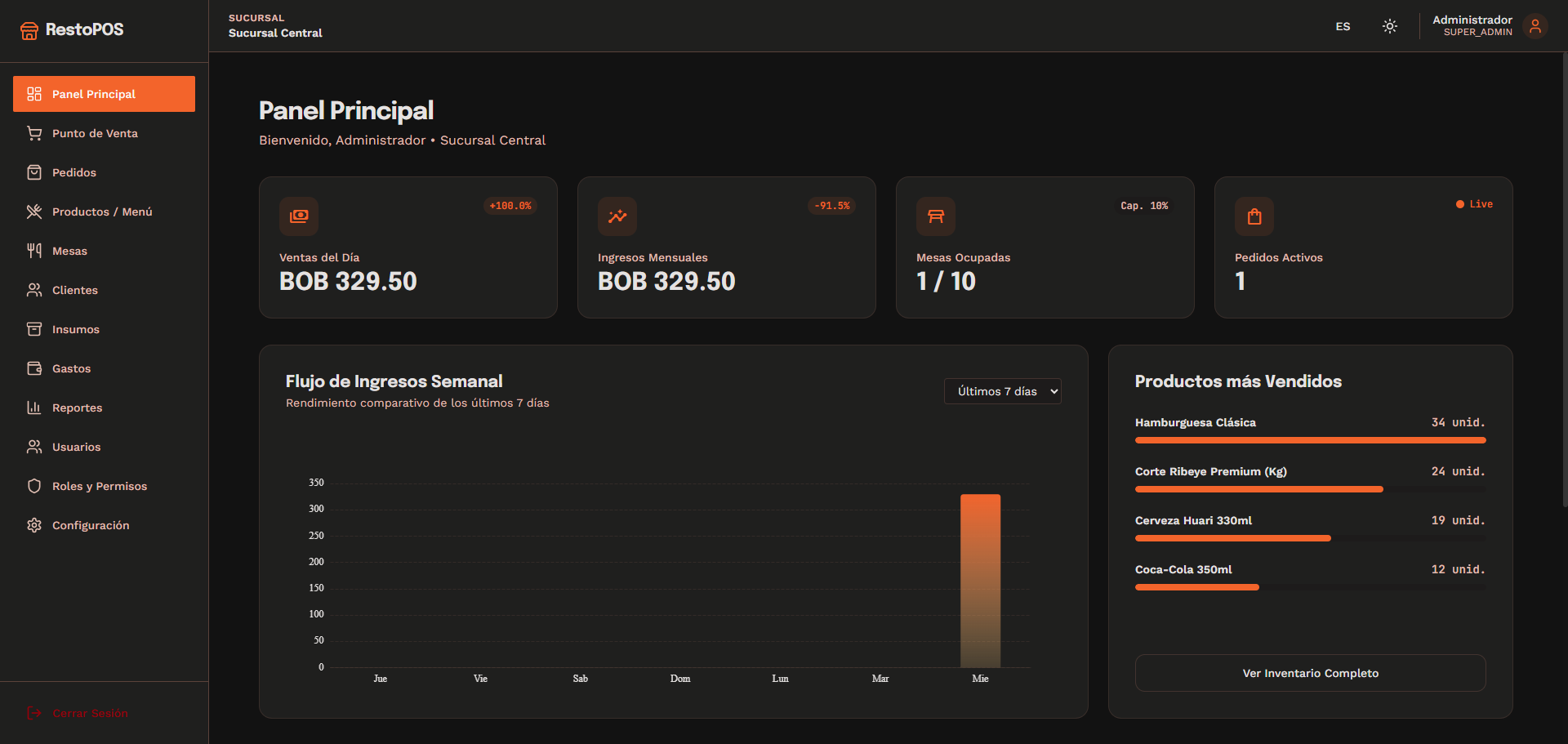 Dashboard Gerencial